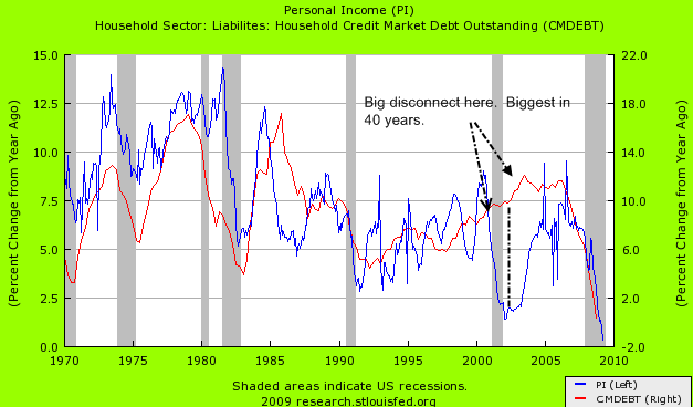 The New American Austerity Getting By With Less Debt And Less Money In What Sectors Are