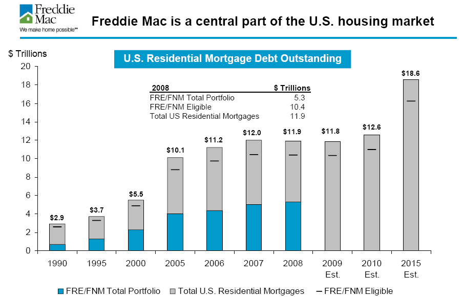 Freddie Mac Chart