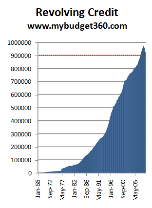 credit card debt graph. credit card debt. in credit