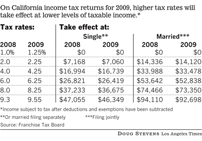 California State Tax Chart