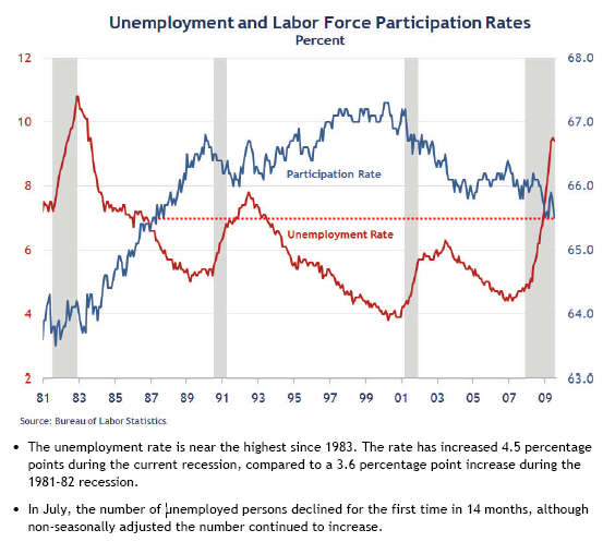 http://www.mybudget360.com/wp-content/uploads/2009/08/chart-3-unemployment-rate-and-participation-rate.png