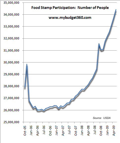 Us Employment Rate Chart