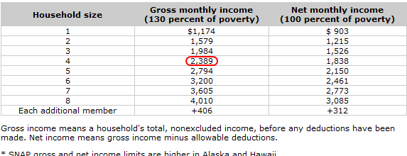 Food Stamp Chart