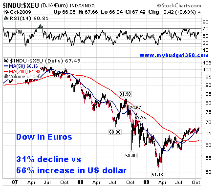 US stock market