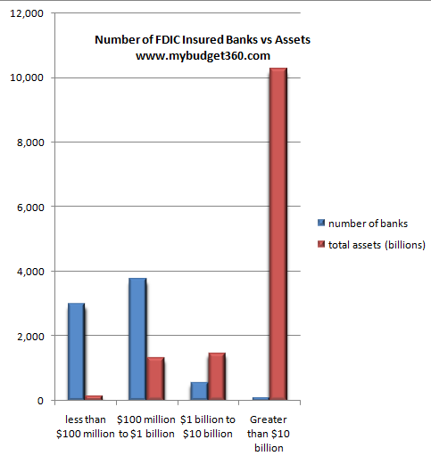 Fdic Insuring 8 200 Banks With 9 Trillion In Deposits And Zero In