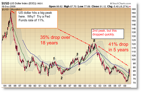 Dollar Chart 50 Years