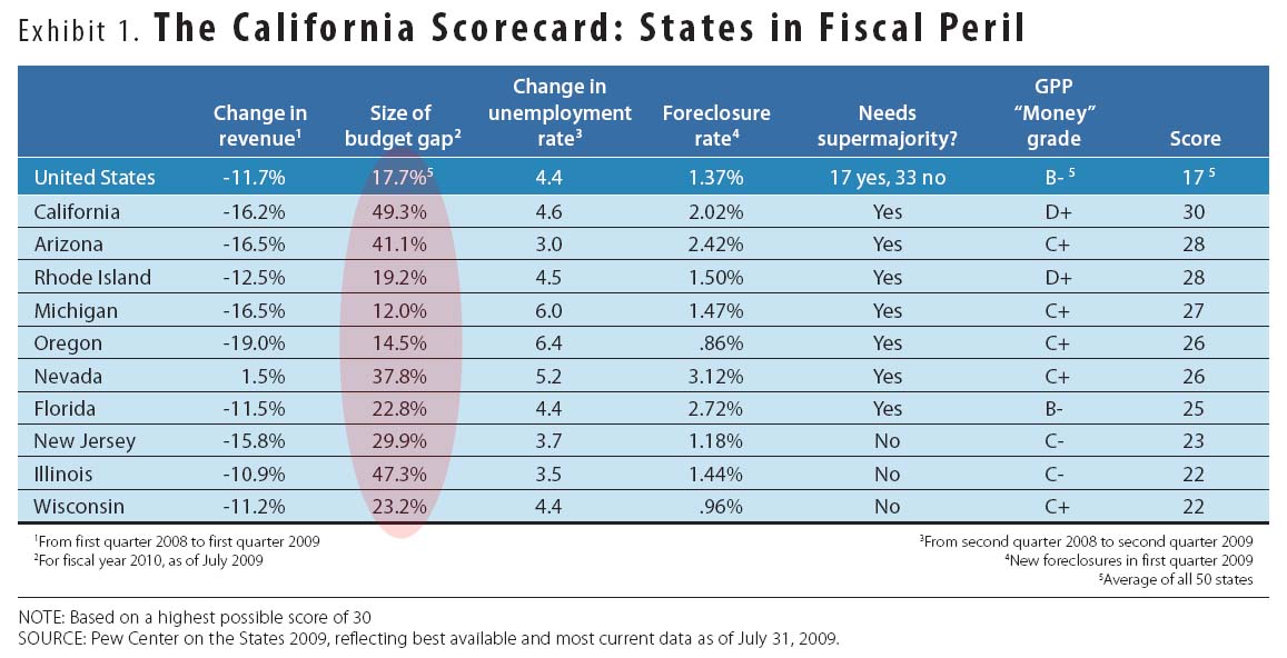 California Deficit History Chart