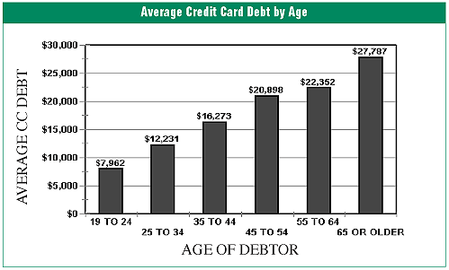 student credit card debt. Credit card debt