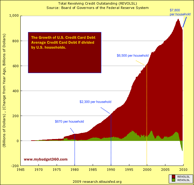 Us Credit Card Debt Chart