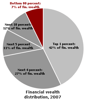 bottom 80 percent 7 percent of financial wealth