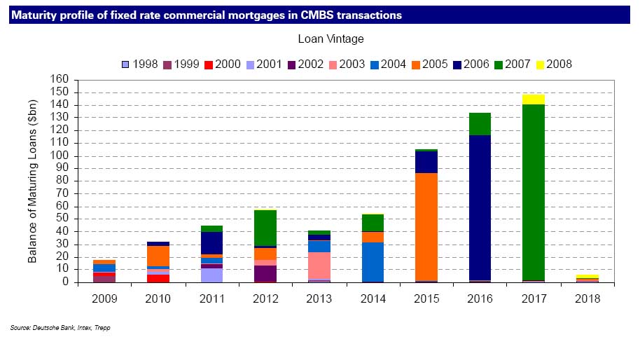 commercial mortgage runner up