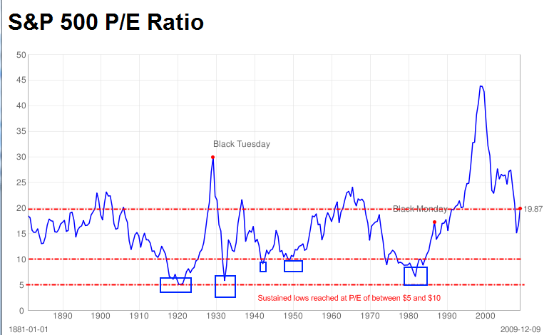 Price To Earnings Chart