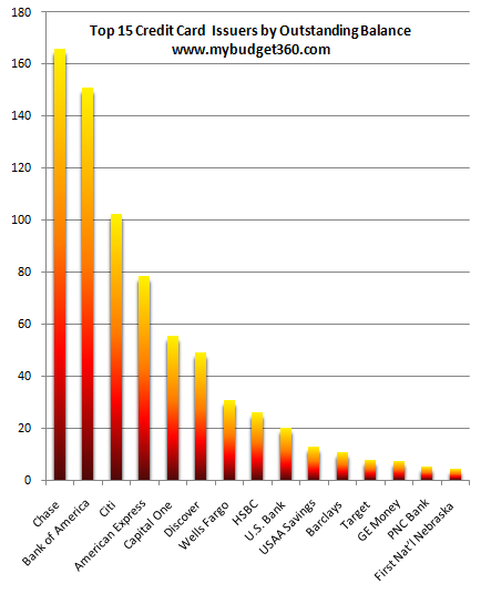 Lacuna 10 Credit Card Issuers