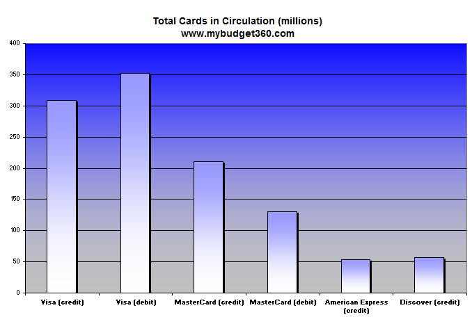 Chart Comparing The Positive And Negative Aspects Of Credit Cards