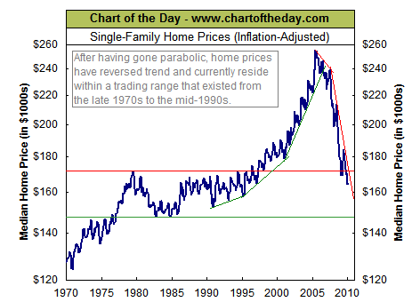 Real Estate Market Value Chart