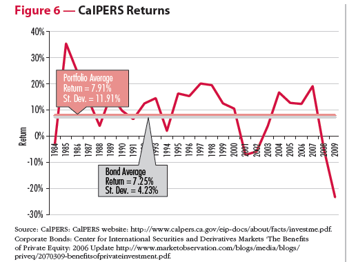 Calpers Cola Chart