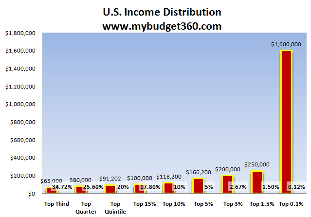 Wealth Distribution Chart In America