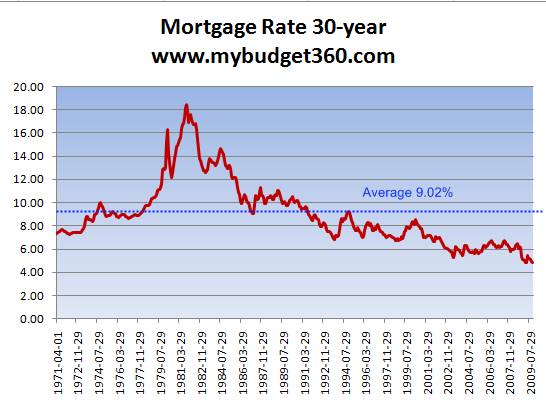 interest rates history mortgage