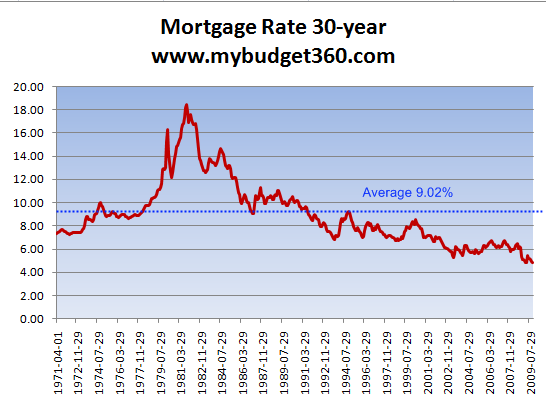 30 Year Mortgage Rates History Chart