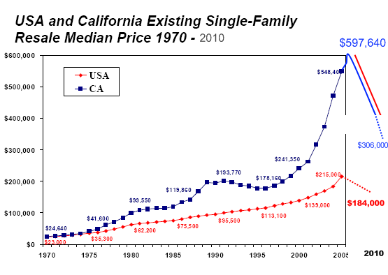 Median Home Price Chart