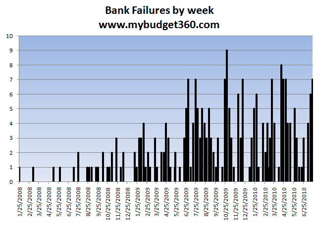 Fdic Flashes Sos 1 000 Bank Failures Before Recession Is Over