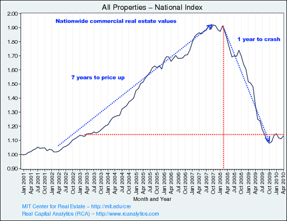 Commercial Real Estate Values Chart