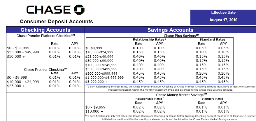 What are some typical interest rates for savings accounts?