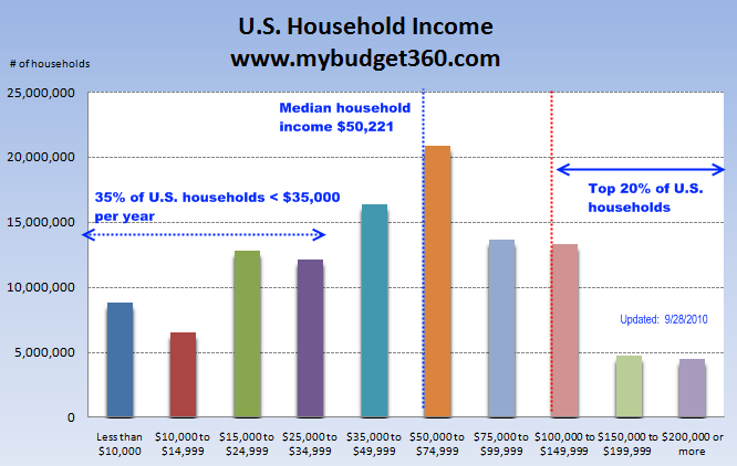 American Income Chart