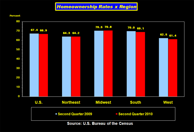 homeowernship rates