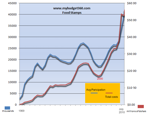 total-costs-food-stamps.png