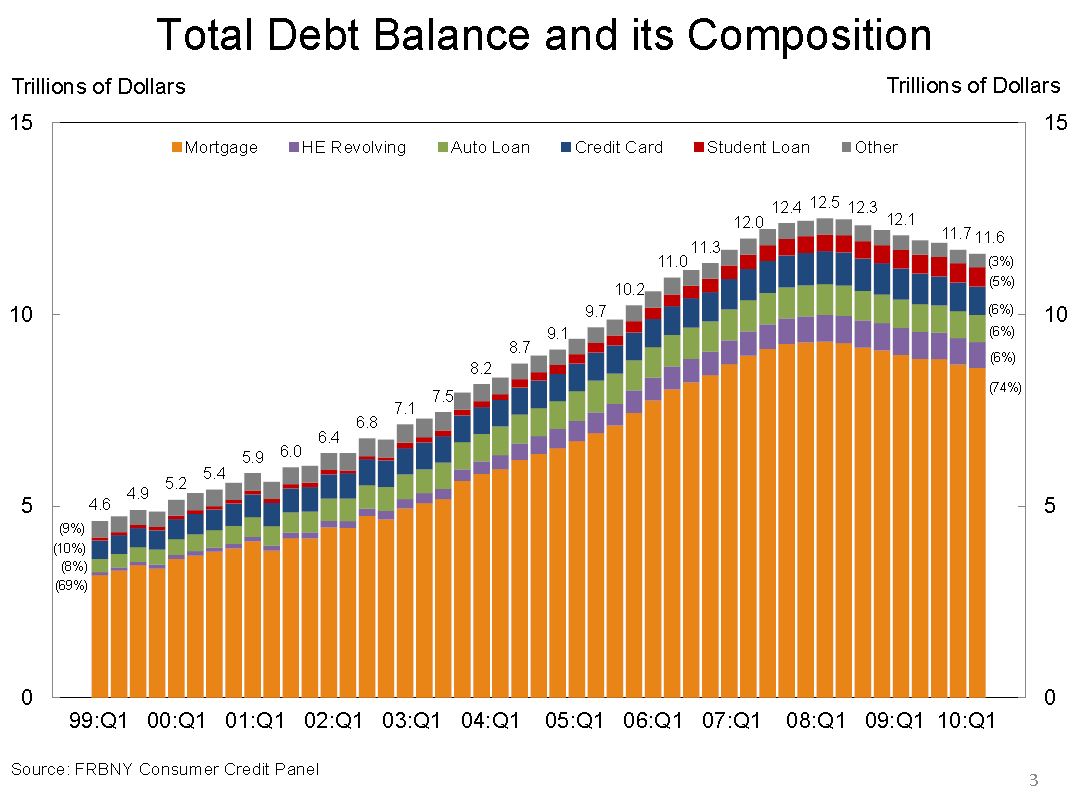 Consumer Debt Chart