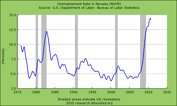 Nevada-unemployment-rate.png