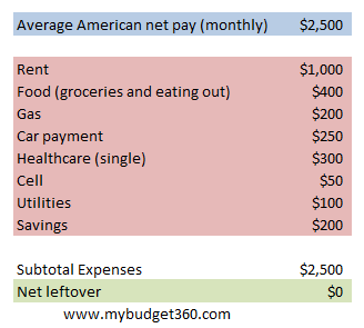 How much does the average American make in 2010? Examining new data on