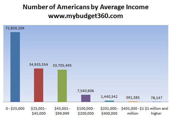 http://www.mybudget360.com/wp-content/uploads/2010/12/average-income-americans.png