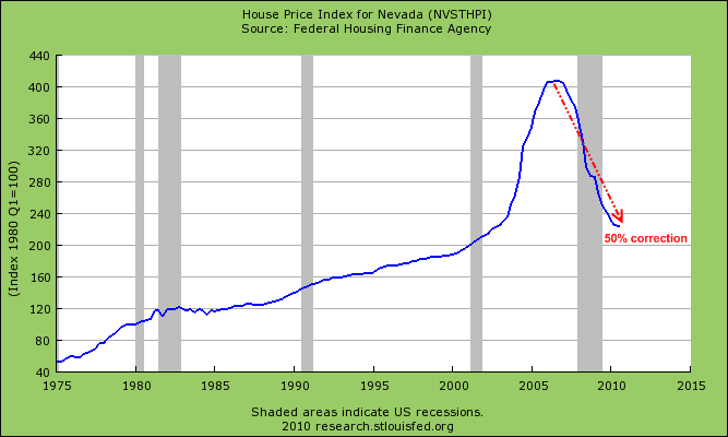 Las Vegas Median Home Price Chart