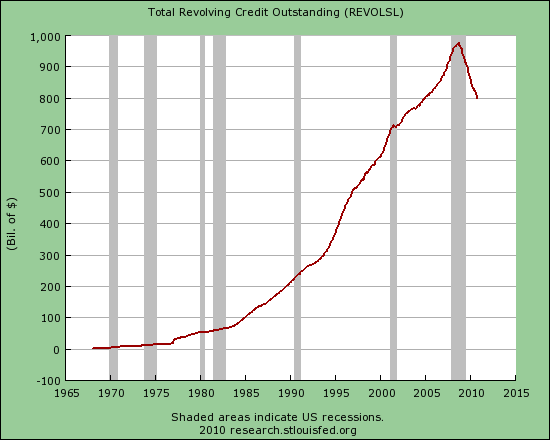 credit card debt chart. amount of credit card debt