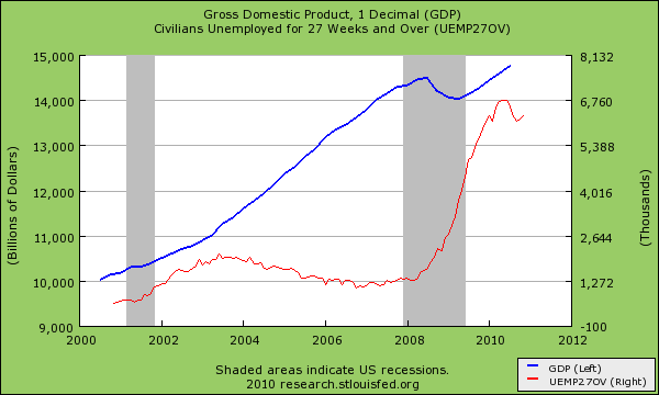 Credit Card Debt Chart