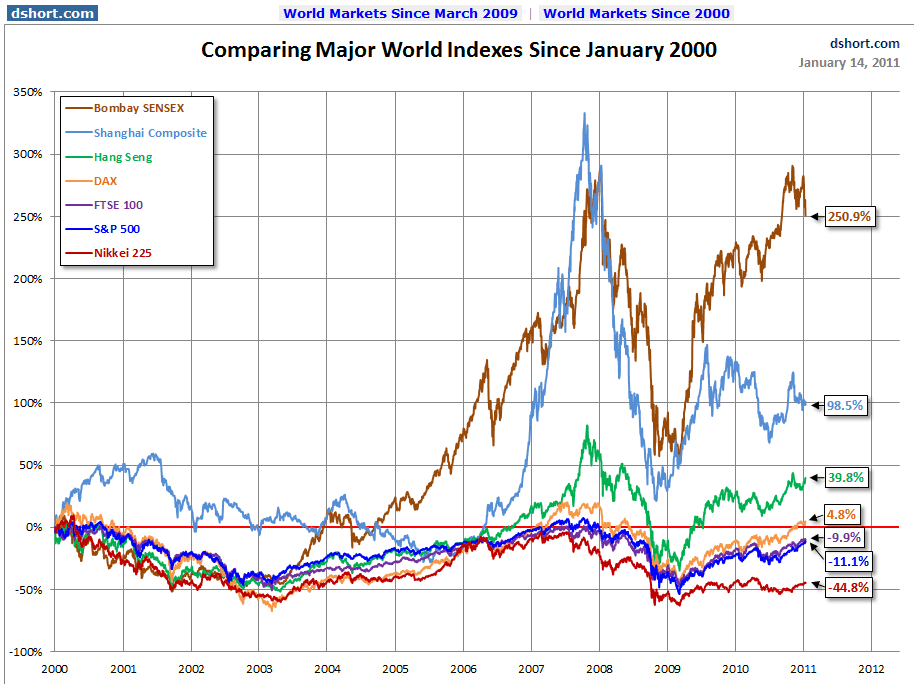 stock markets and development jovanovic