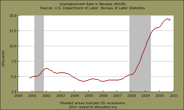 The gambling economy - Nevada GDP contracted 6.4 percent during the crisis. A state where 1 out ...