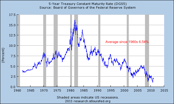 1 Year T Bill Rate Chart