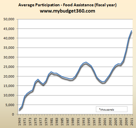 stamp assistance programs americans middle class program added shrinking austerity nation million recovery does dollar