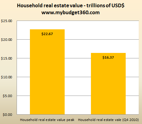 Real Estate  on Household Real Estate Value