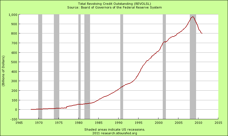 credit card debt graph. Chart 1 – Credit card debt