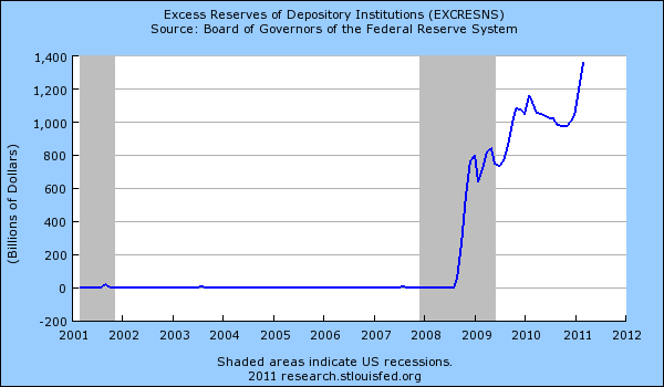 excess reserves