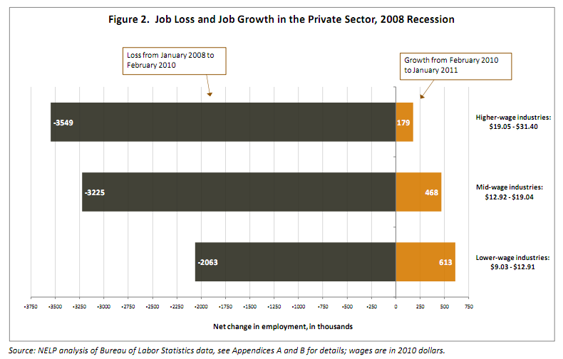job growth by industries job growth by industries