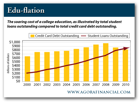 Student Loans on Student Loan Shark Industry     Total Revolving Debt Contracts During