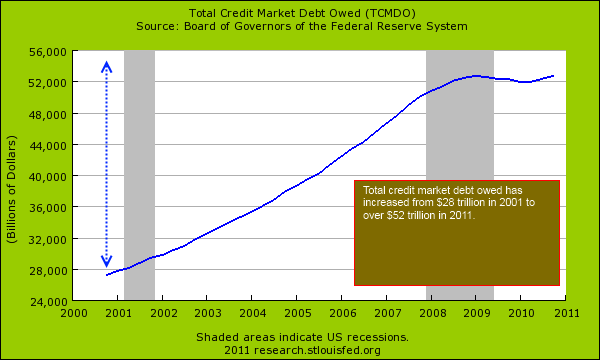 total credit market debt ILLUSION OF RECOVERY   FEELINGS VERSUS FACTS