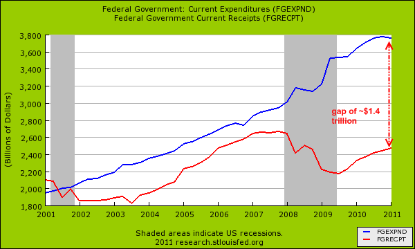 federal government spending