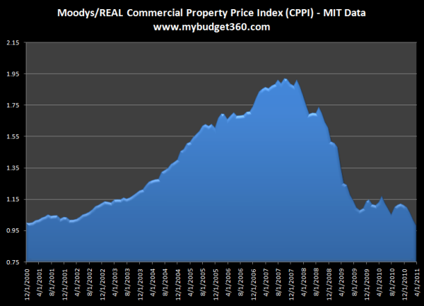 commercial real estate 2011