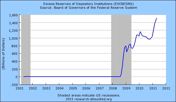 excess reserves